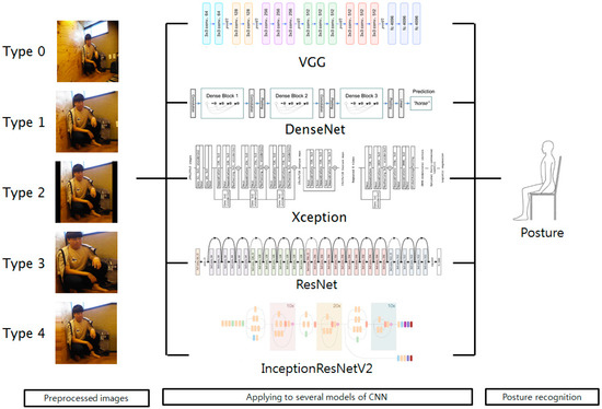 Applied Sciences Free Full Text Posture Recognition Using