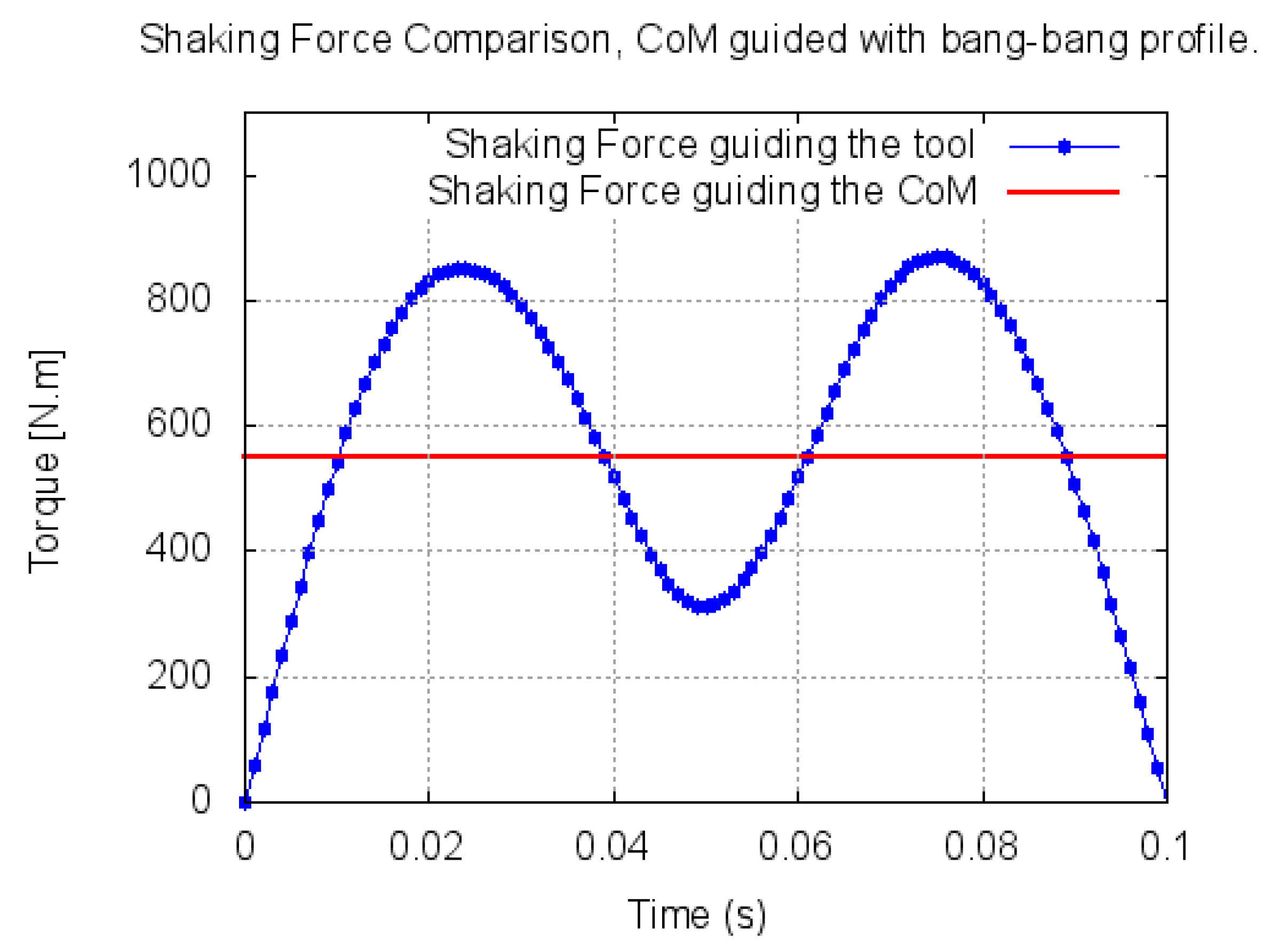 Applied Sciences Free Full Text An Alternative Method For Shaking Force Balancing Of The 3rrr Ppm Through Acceleration Control Of The Center Of Mass Html