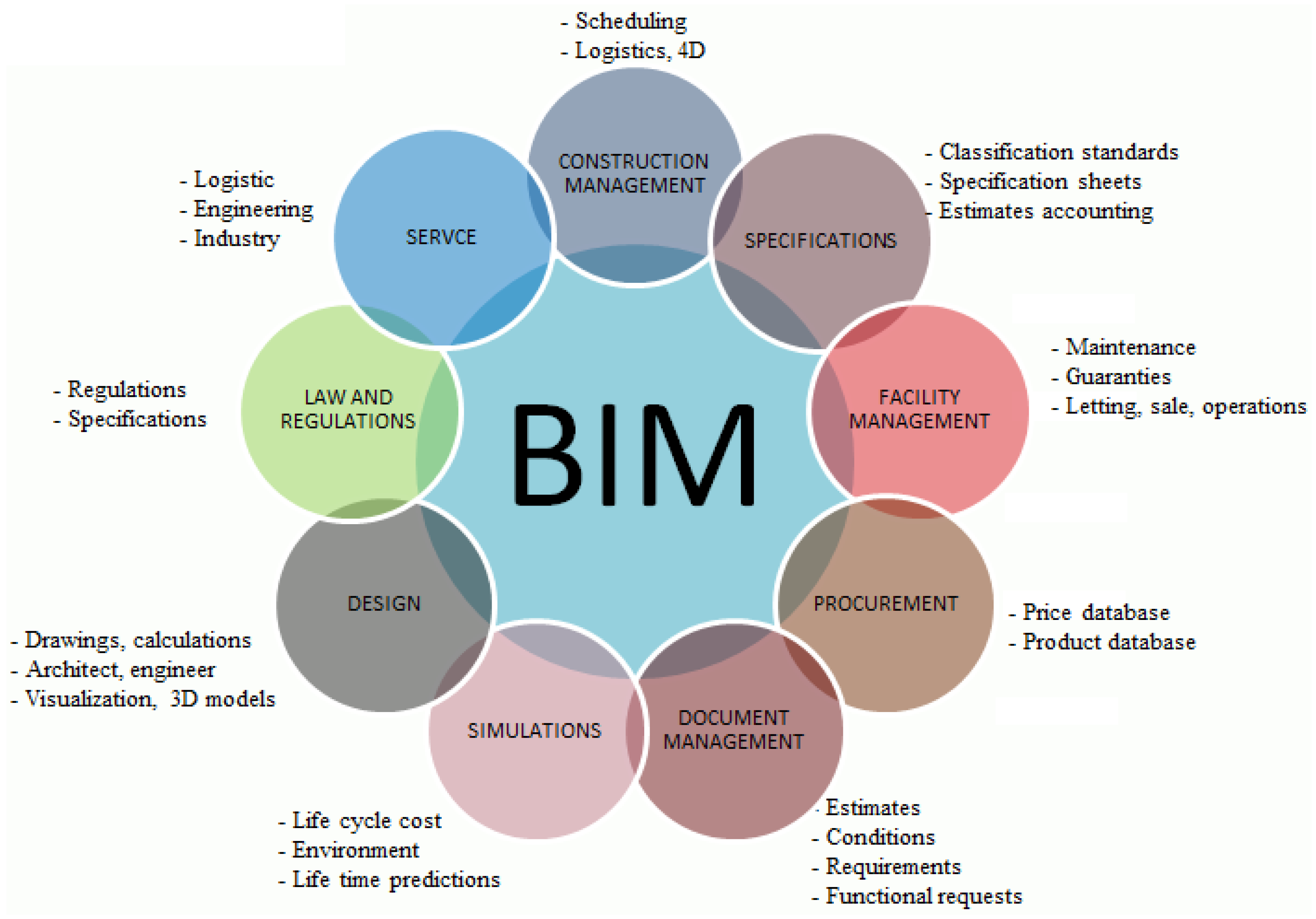 Applied Sciences | Free Full-Text | How to Adopt BIM in the Building  Construction Sector across Greece?