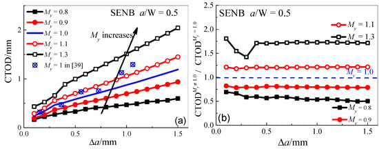 Applied Sciences | Free Full-Text | Numerical Investigation Of Strength ...