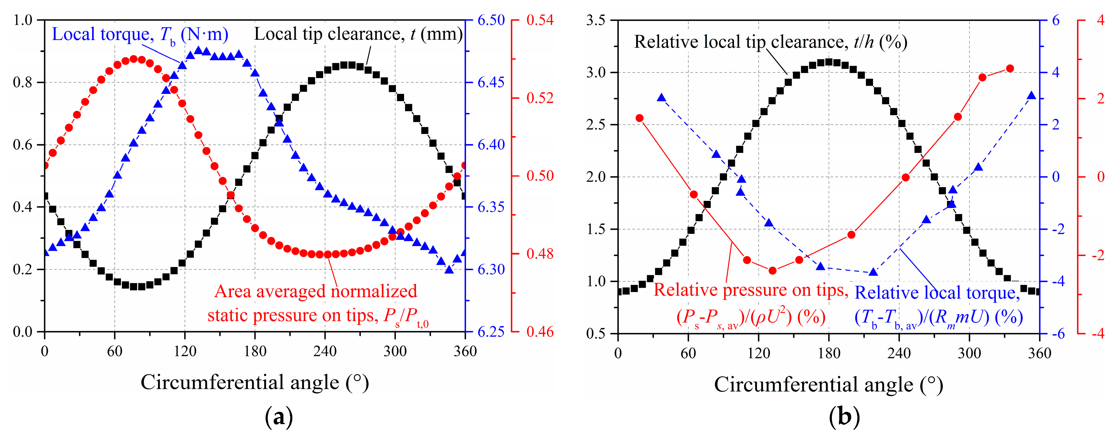 Applied Sciences Free Full Text Numerical Investigations On The Blade Tip Clearance Excitation Forces In An Unshrouded Turbine Html