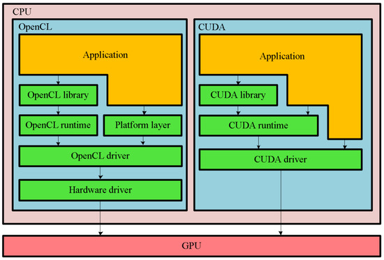 Applied Sciences | Free Full-Text | Large-Scale Data Computing Performance  Comparisons on SYCL Heterogeneous Parallel Processing Layer Implementations  | HTML