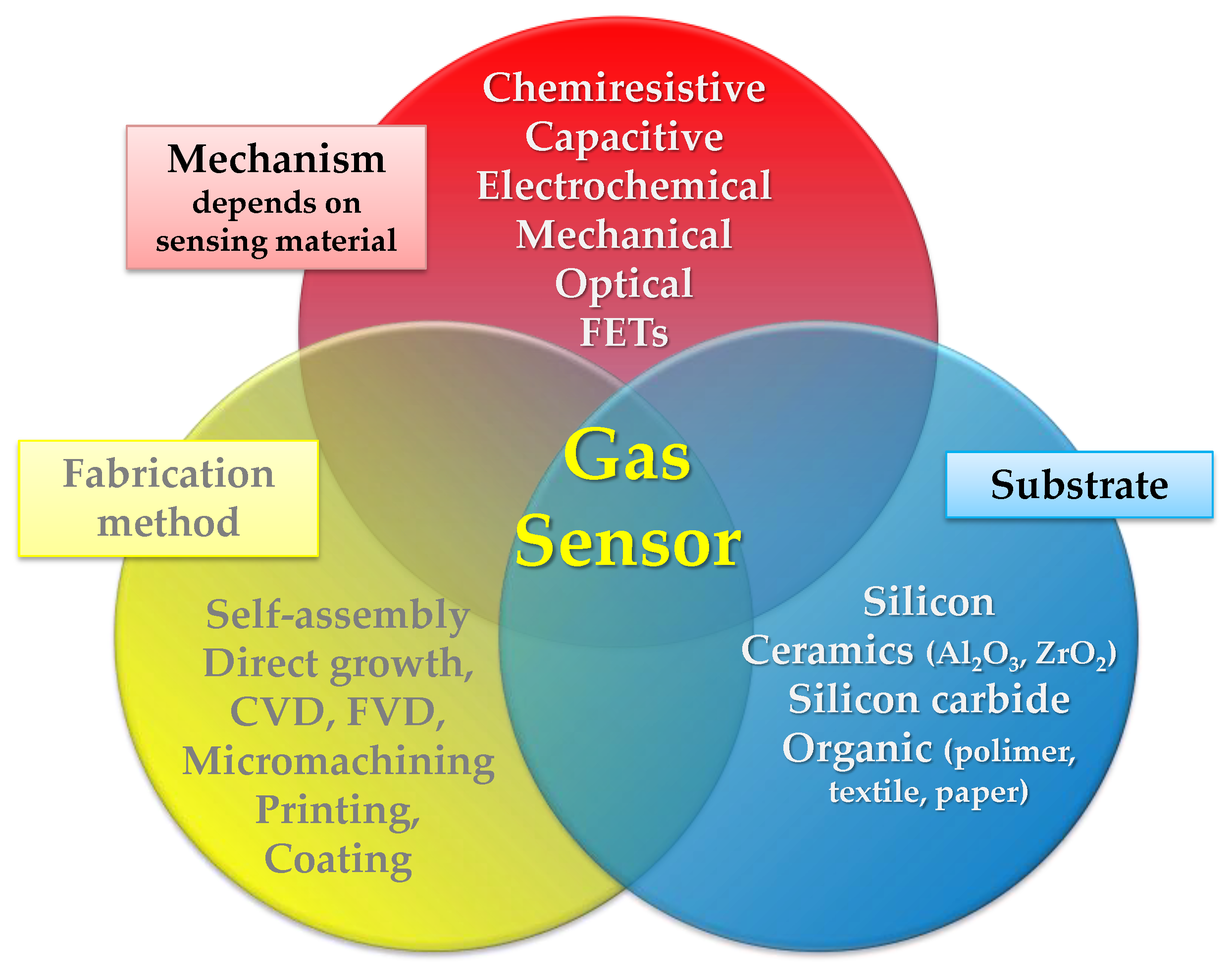 gas sensor research paper