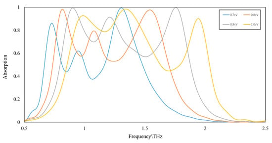 Applied Sciences Free Full Text A Triple Band Hybridization Coherent Perfect Absorber Based On Graphene Metamaterial Html