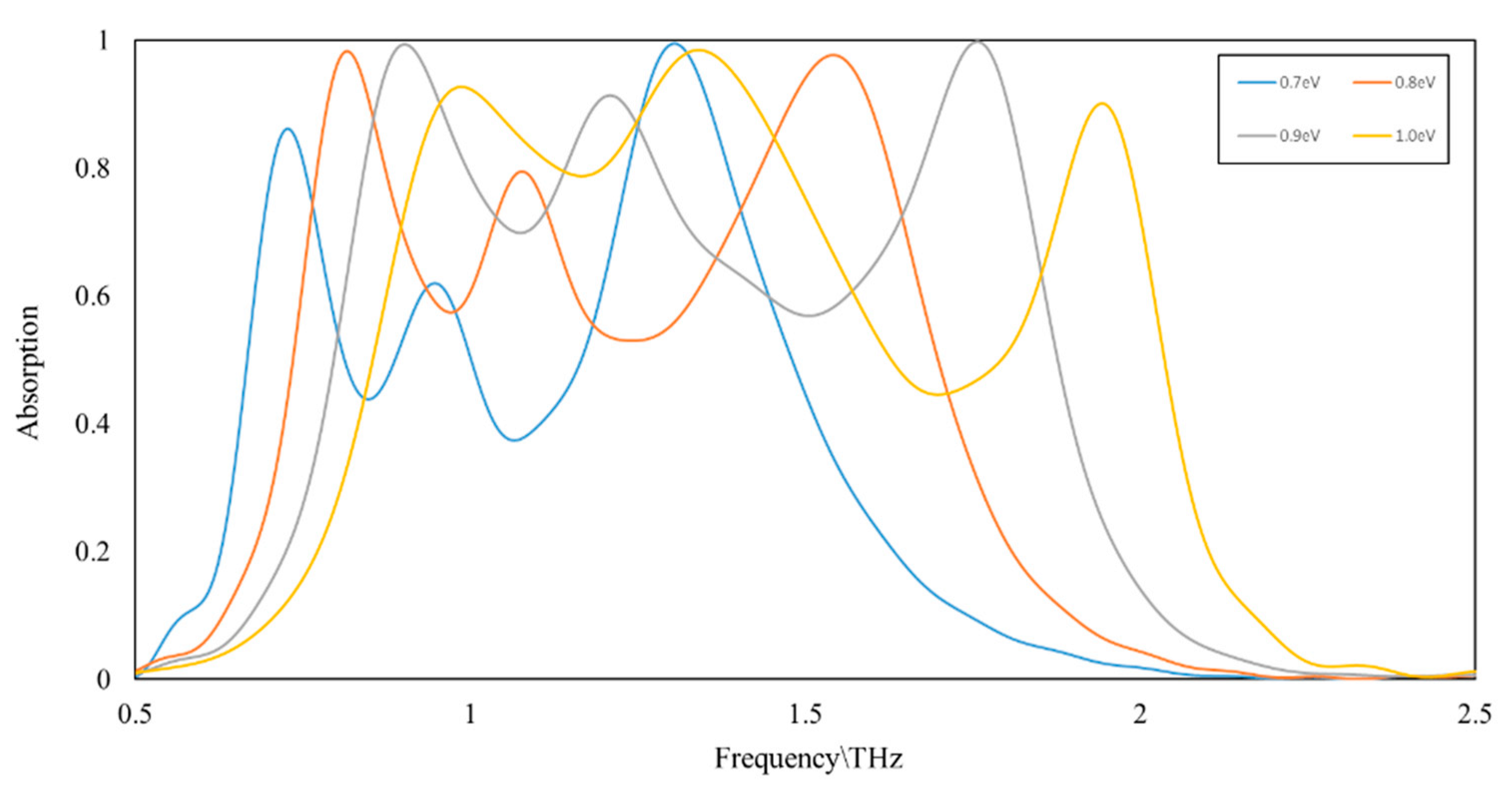 Applied Sciences Free Full Text A Triple Band Hybridization Coherent Perfect Absorber Based On Graphene Metamaterial Html