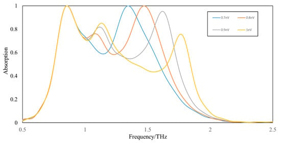 Applied Sciences Free Full Text A Triple Band Hybridization Coherent Perfect Absorber Based On Graphene Metamaterial Html