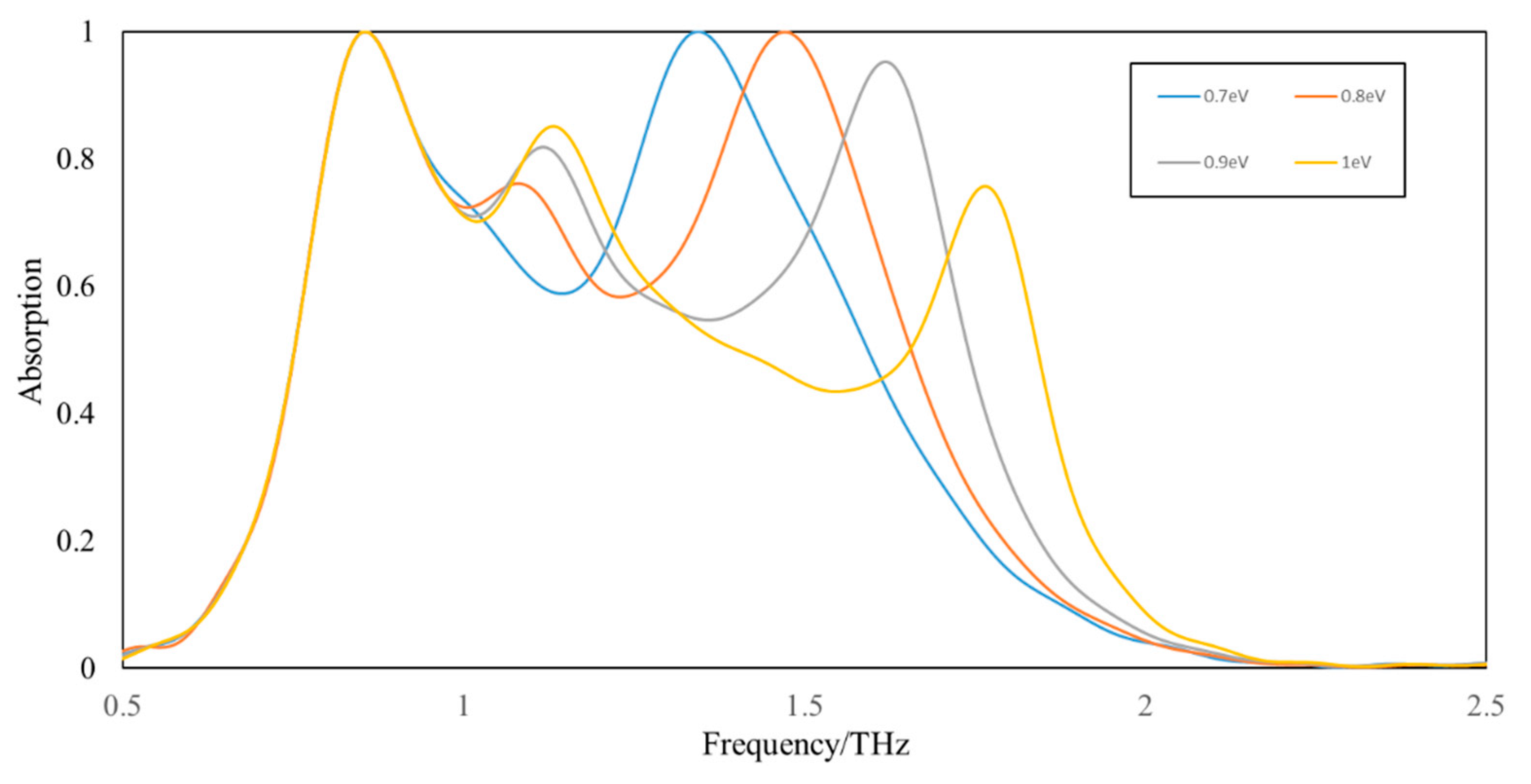 Applied Sciences Free Full Text A Triple Band Hybridization Coherent Perfect Absorber Based On Graphene Metamaterial Html