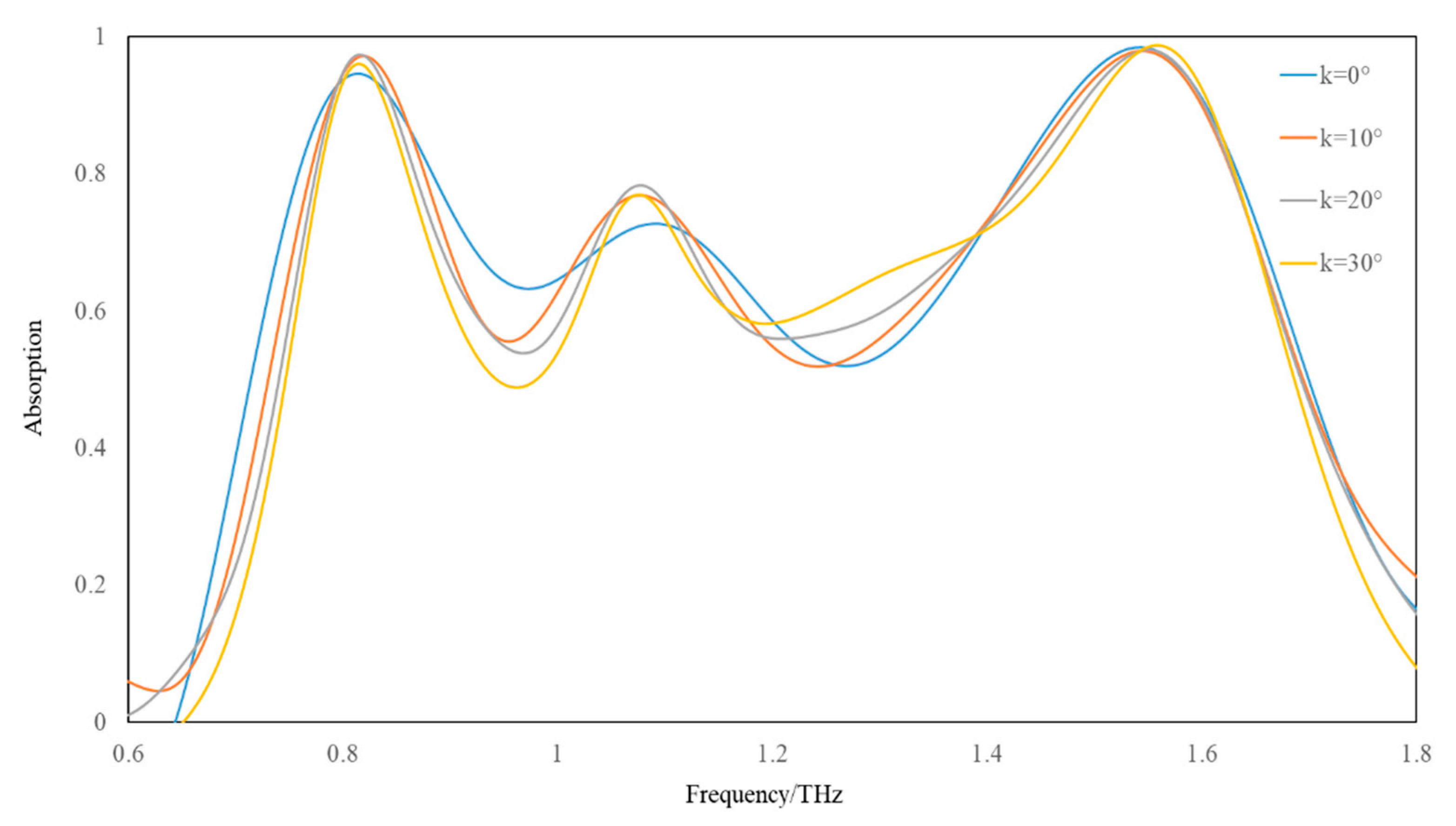 Applied Sciences Free Full Text A Triple Band Hybridization Coherent Perfect Absorber Based On Graphene Metamaterial Html