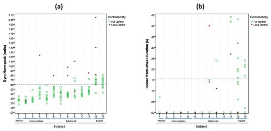 a) full control braking trial with 0% of LC probability for Model-1