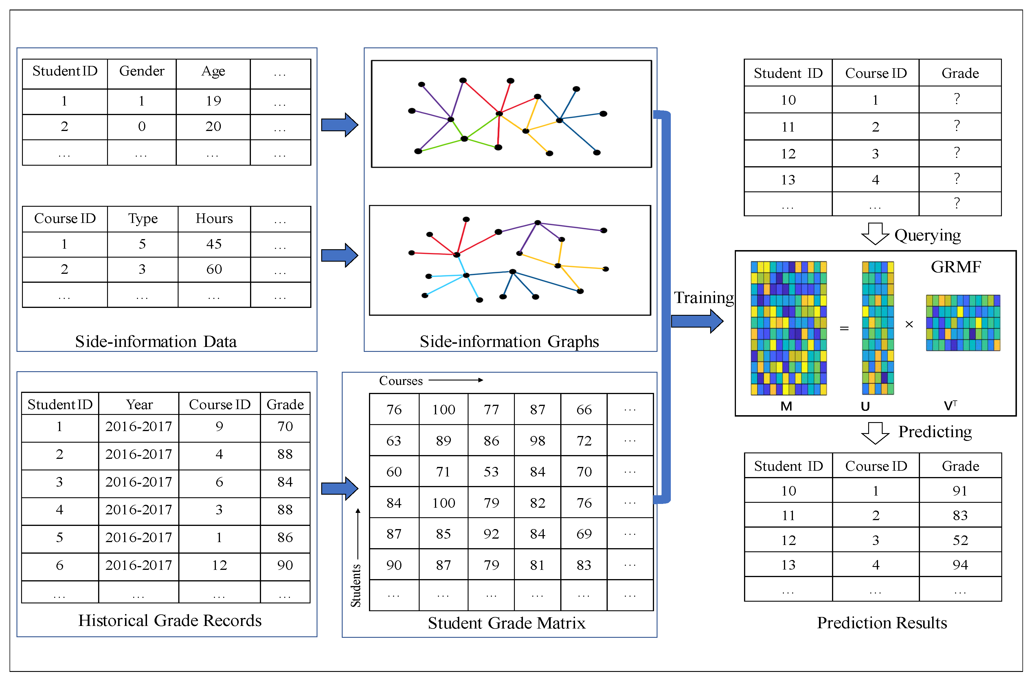 Applied Sciences Free Full Text Graphs Regularized Robust Matrix Factorization And Its Application On Student Grade Prediction Html