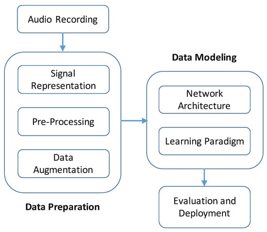 Applied Sciences | Free Full-Text | A Review of Deep Learning Based Methods  for Acoustic Scene Classification | HTML