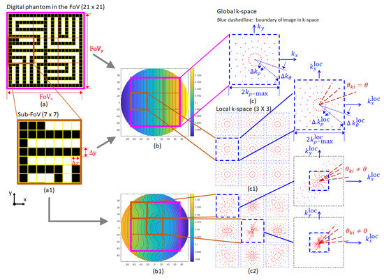 Applied Sciences Free Full Text Image Quality Improvement And Memory Saving In A Permanent Magnet Array Based Mri System Html