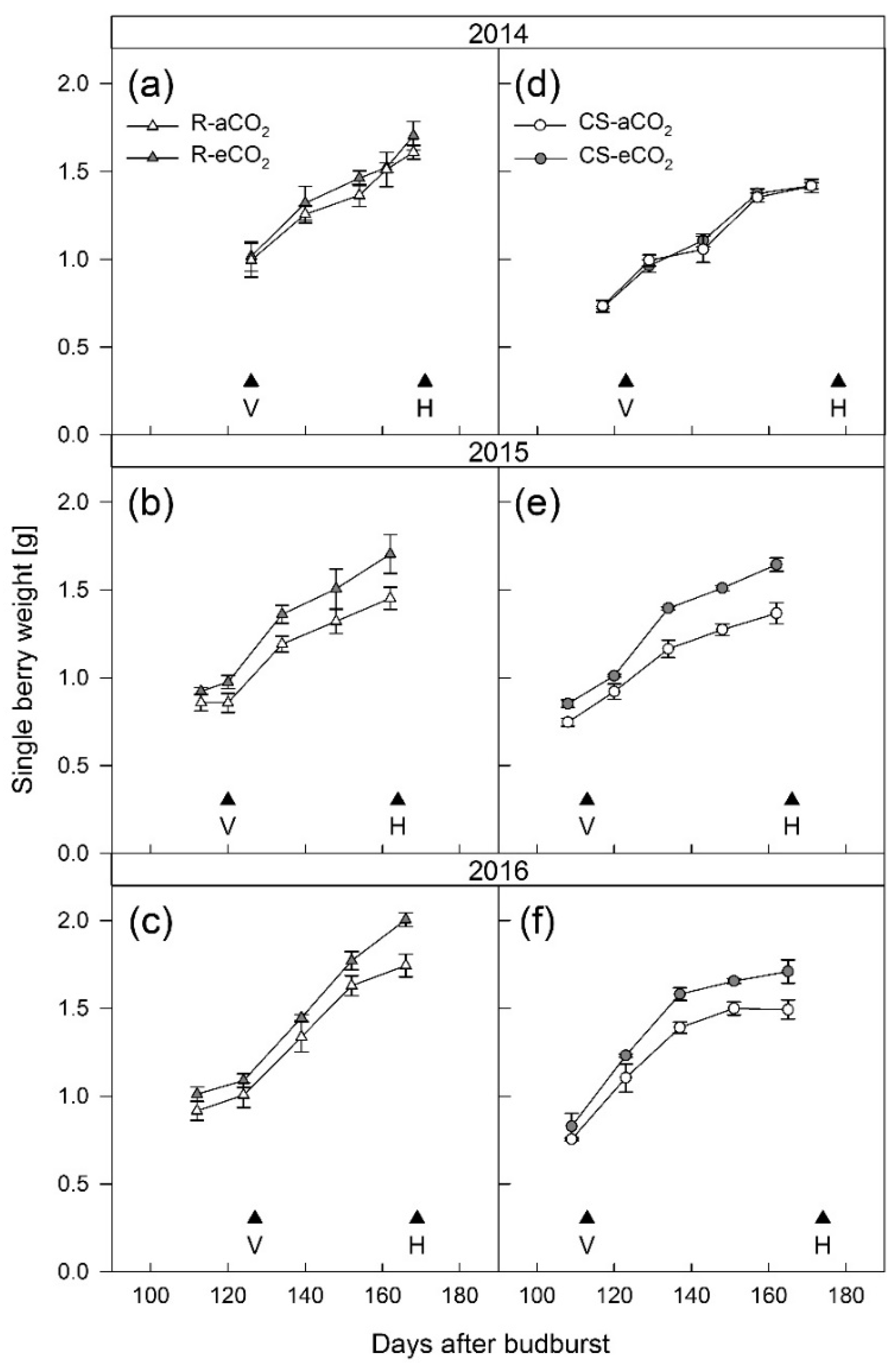 Applied Sciences | Free Full-Text | The Effect of Elevated CO2 on Berry  Development and Bunch Structure of Vitis vinifera L. cvs. Riesling and  Cabernet Sauvignon