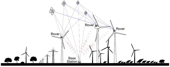 Peak response of the wind turbine by varying the latencies of measurements.