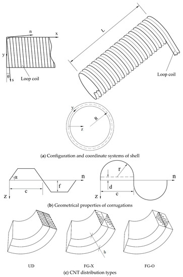 Applied Sciences Free Full Text A New Analytical Approach For Nonlinear Global Buckling Of Spiral Corrugated Fg Cntrc Cylindrical Shells Subjected To Radial Loads Html