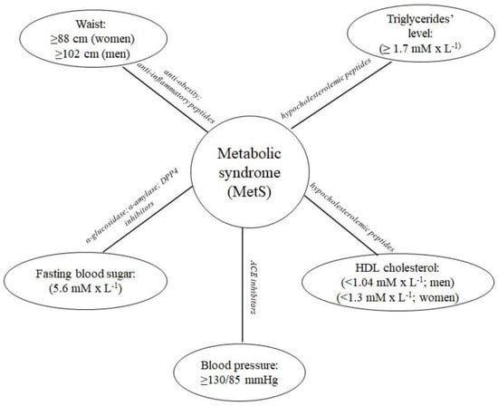 Applied Sciences | Free Full-Text | Metabolic Syndrome-Preventive