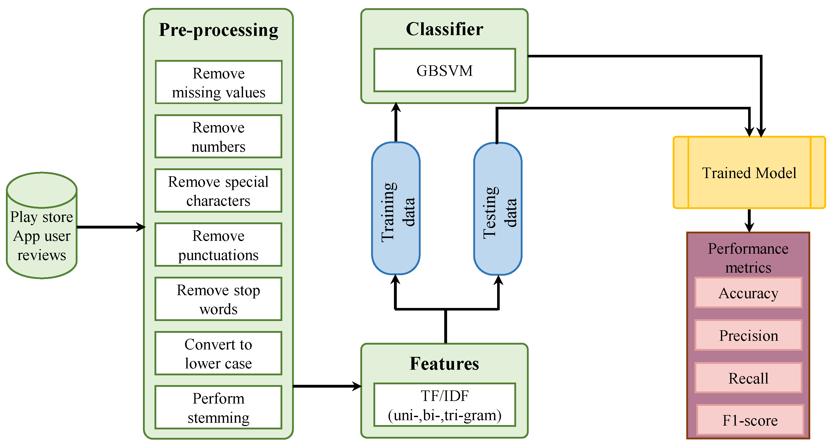 Pre process. TF IDF. • TF-IDF (term Frequency-inverse document Frequency): это. TF-IDF таблица. Feature preprocessing.