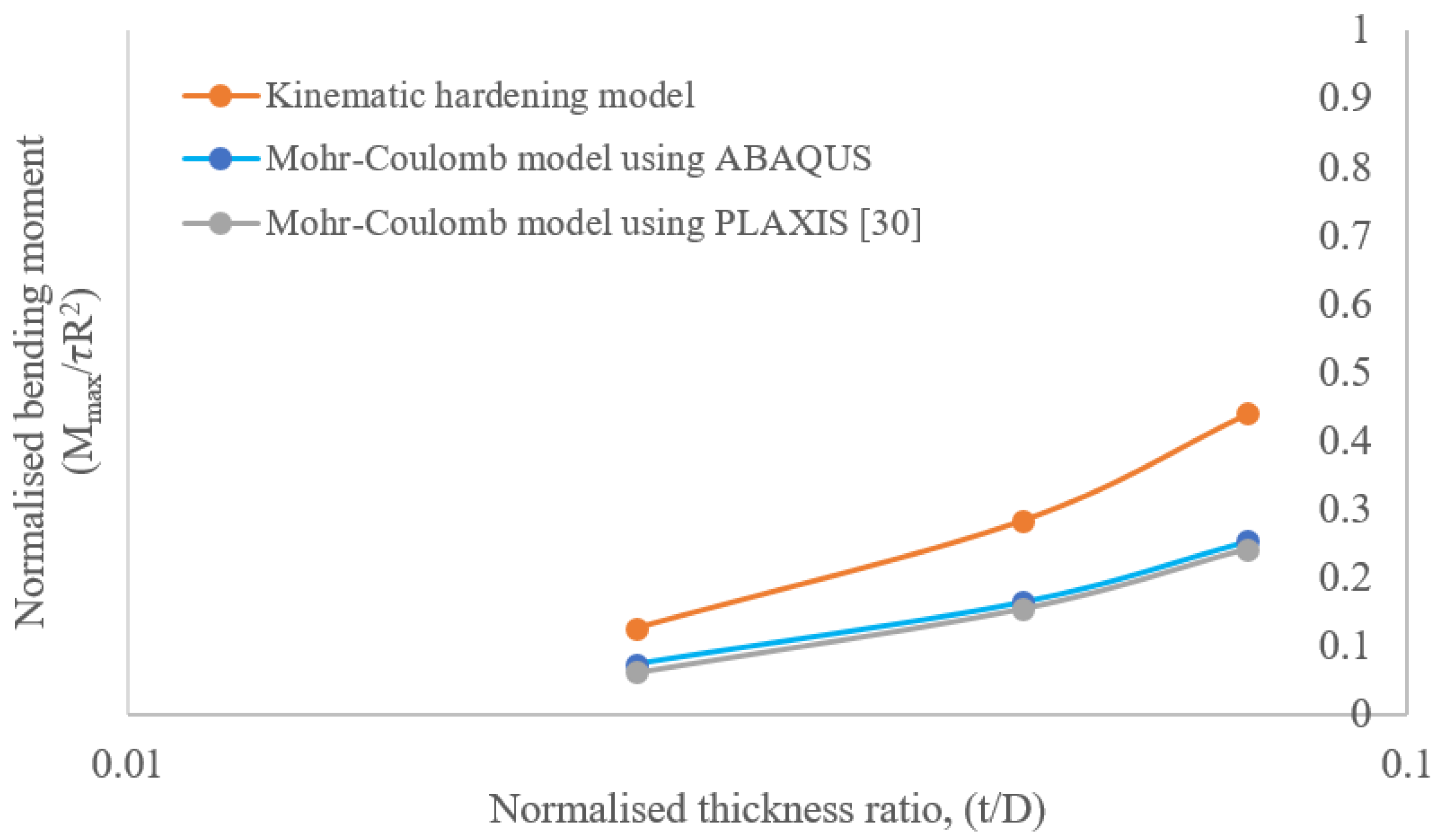 define earthquake loads on plaxis 2d