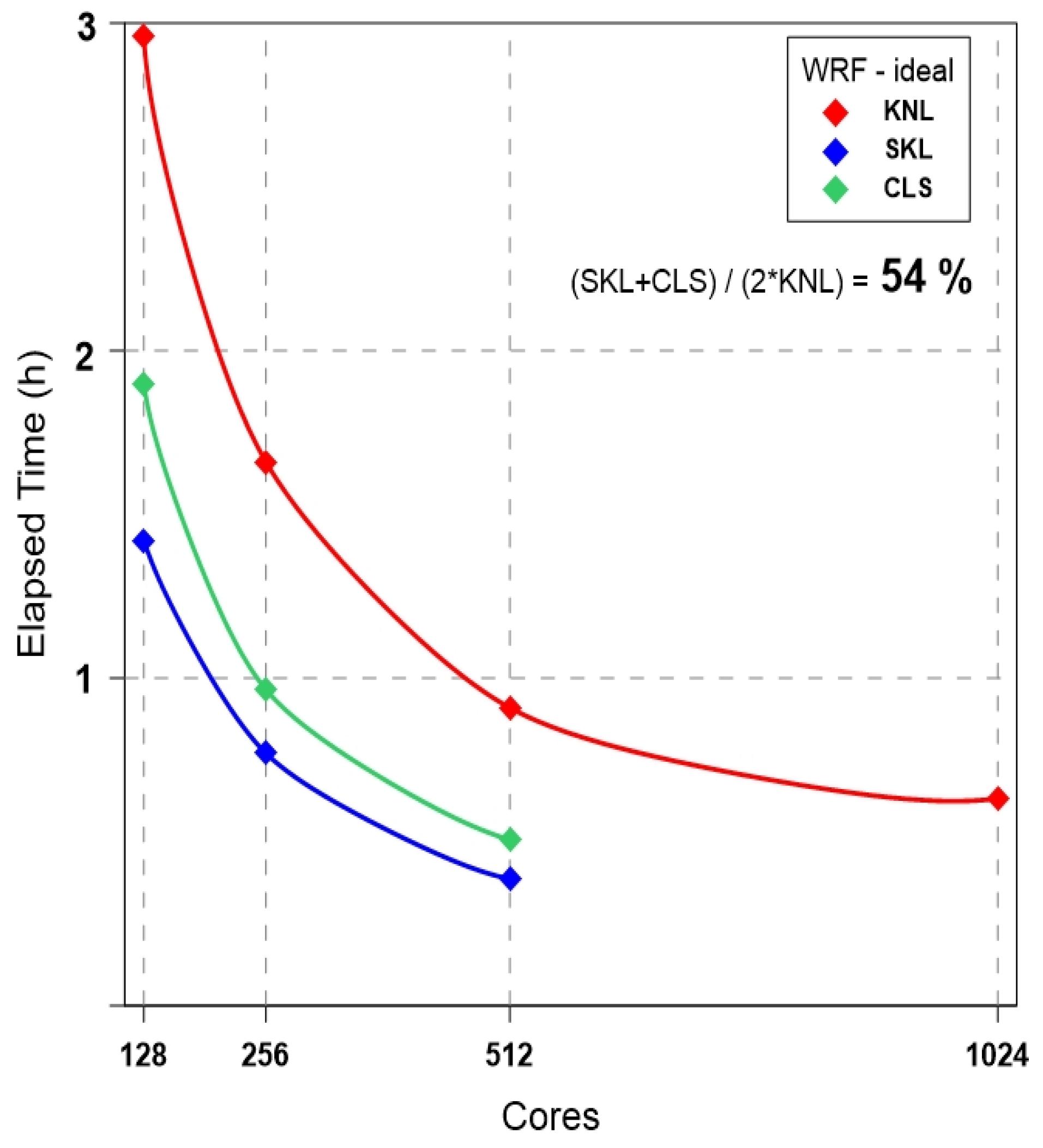 Applied Sciences Free Full Text Performance Comparisons On Parallel Optimization Of Atmospheric And Ocean Numerical Circulation Models Using Kisti Supercomputer Nurion System Html