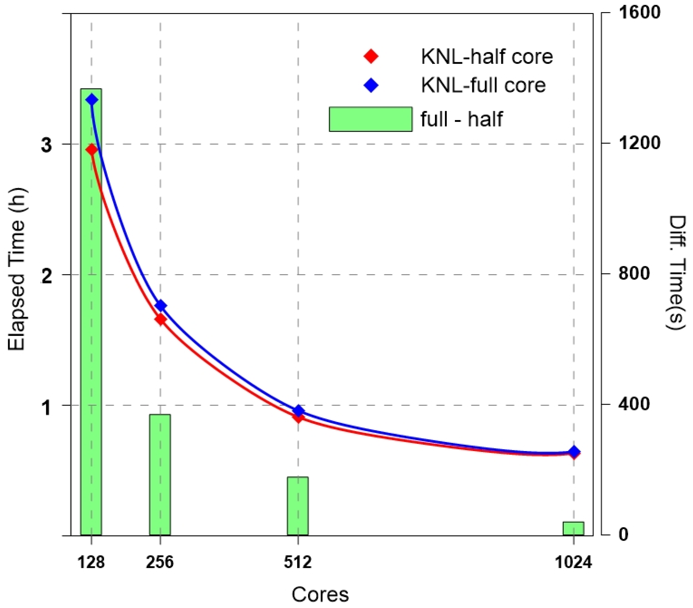 Applied Sciences Free Full Text Performance Comparisons On Parallel Optimization Of Atmospheric And Ocean Numerical Circulation Models Using Kisti Supercomputer Nurion System Html