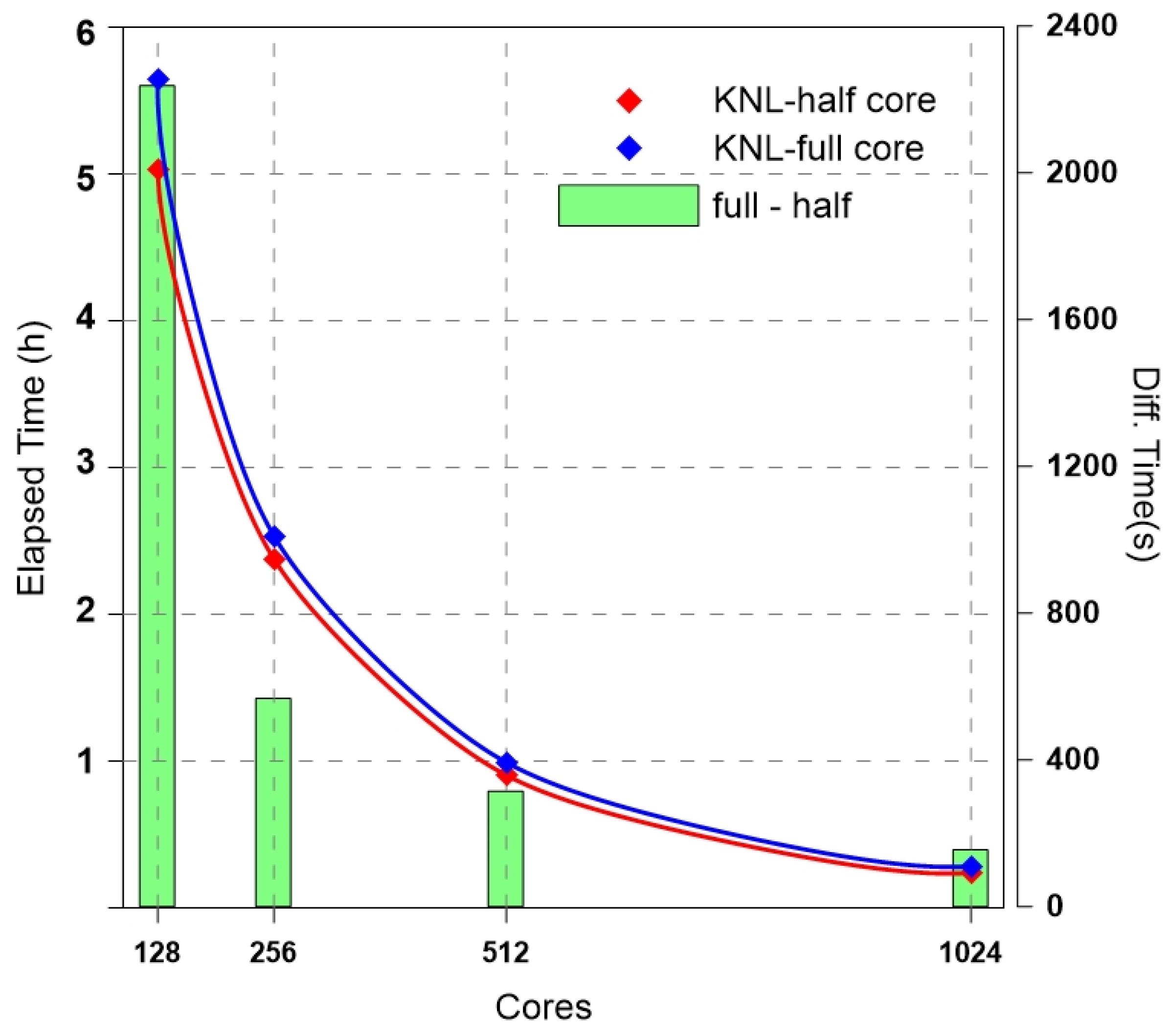 Applied Sciences Free Full Text Performance Comparisons On Parallel Optimization Of Atmospheric And Ocean Numerical Circulation Models Using Kisti Supercomputer Nurion System Html