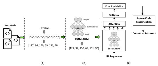 Applied Sciences Free Full Text Source Code Assessment And Classification Based On Estimated Error Probability Using Attentive Lstm Language Model And Its Application In Programming Education Html