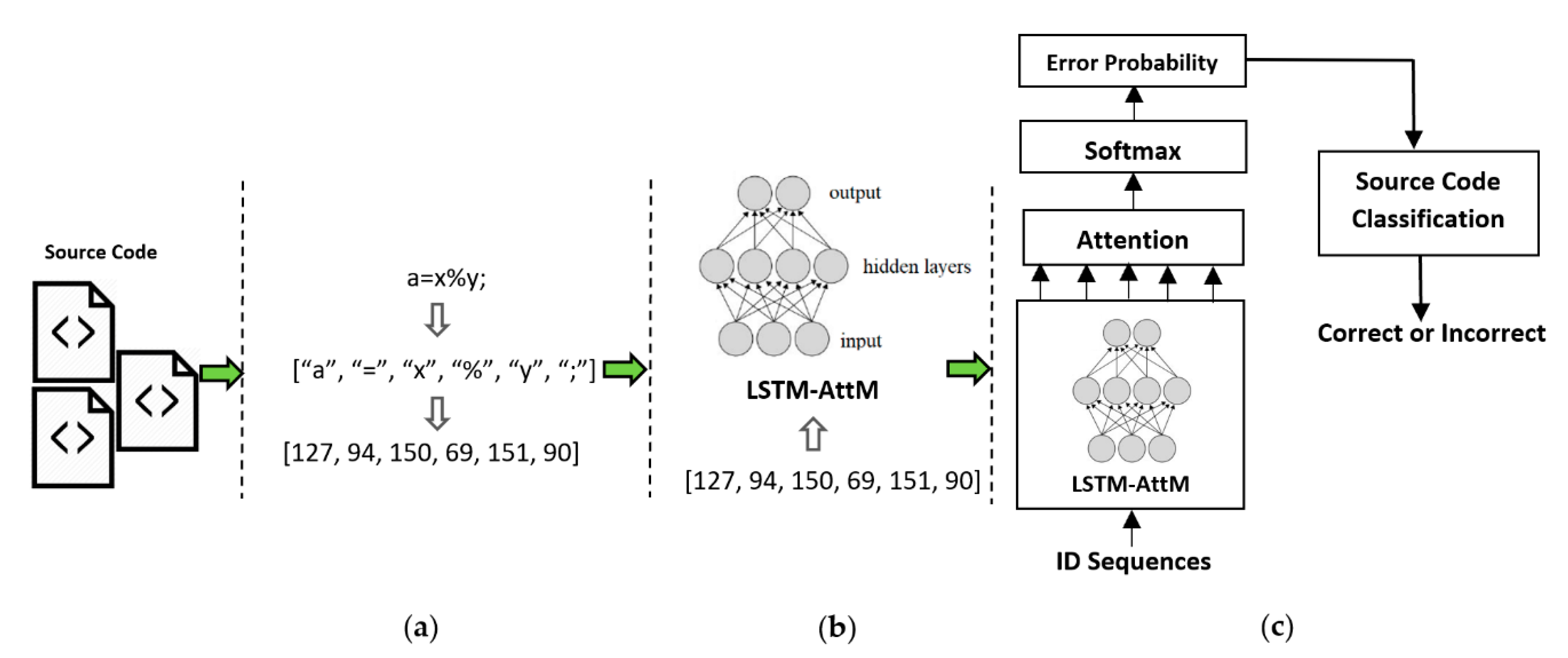 Applied Sciences Free Full Text Source Code Assessment And Classification Based On Estimated Error Probability Using Attentive Lstm Language Model And Its Application In Programming Education Html