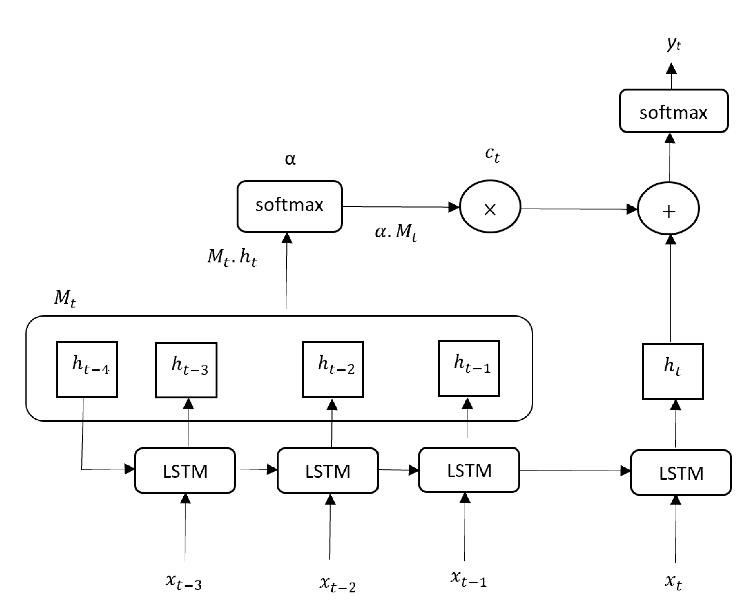 Applied Sciences Free Full Text Source Code Assessment And Classification Based On Estimated Error Probability Using Attentive Lstm Language Model And Its Application In Programming Education Html