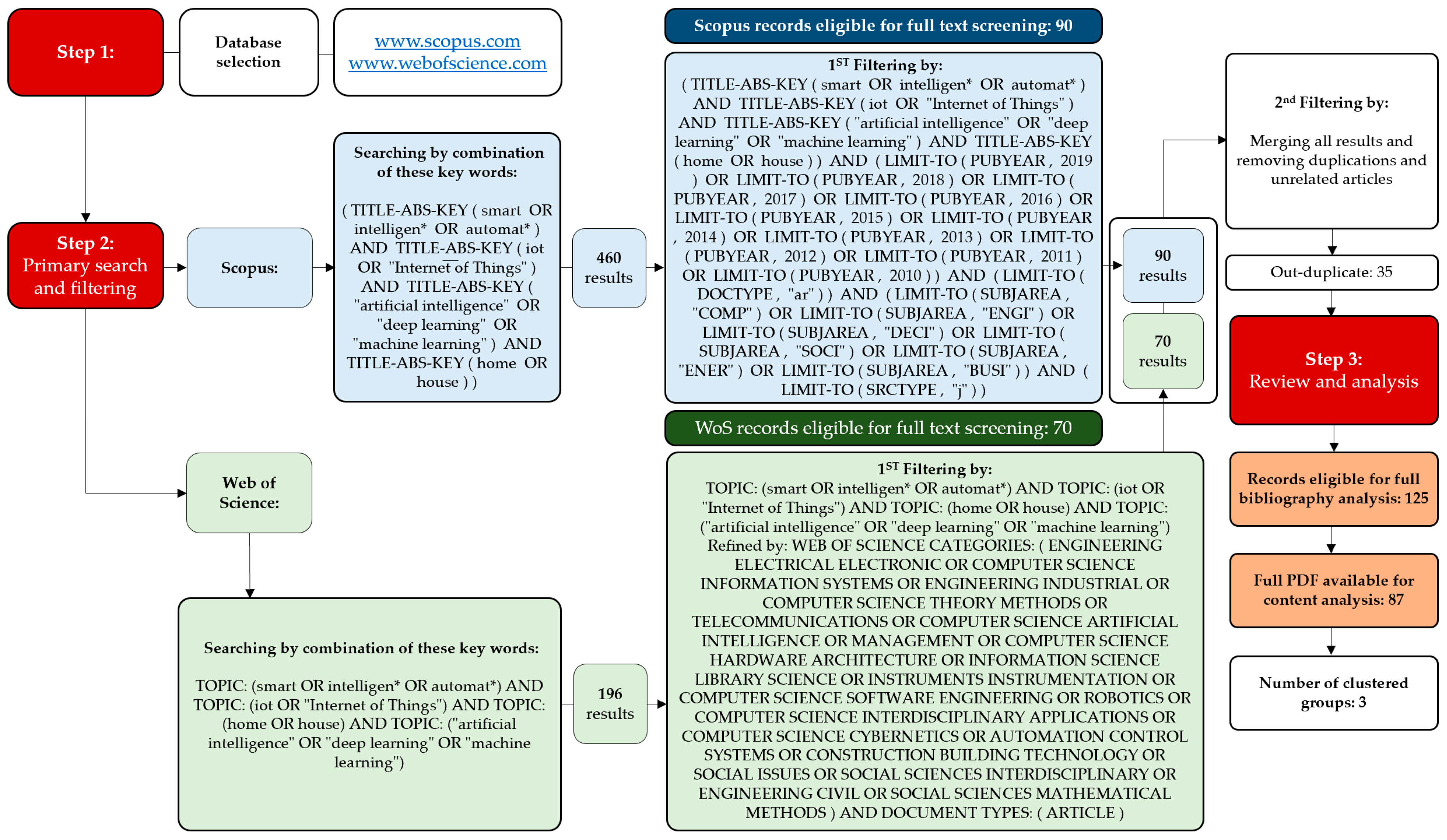 Applied Sciences Free Full Text A Systematic Content Review Of Artificial Intelligence And The Internet Of Things Applications In Smart Home Html