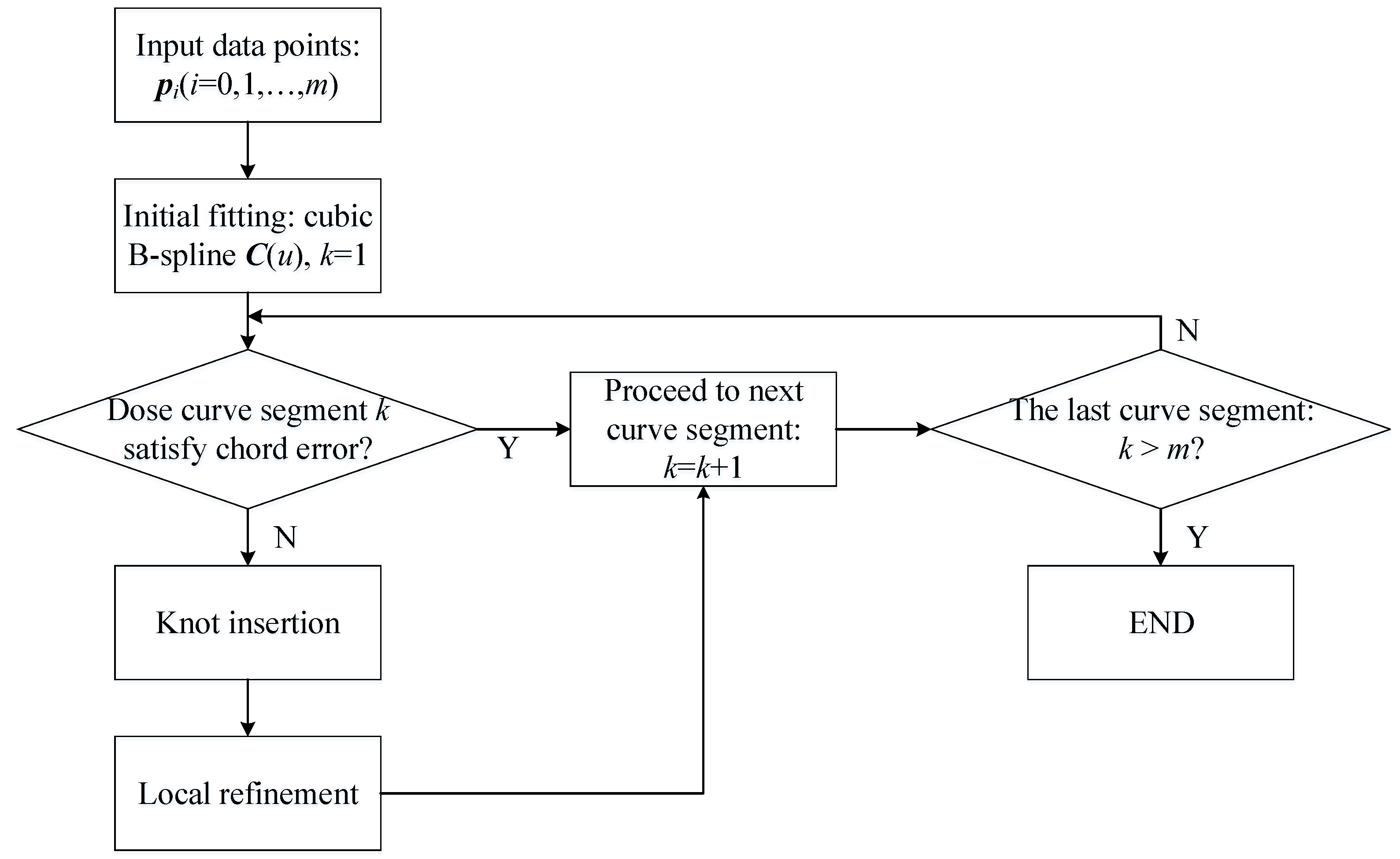 Applied Sciences Free Full Text Double B Spline Curve Fitting And Synchronization Integrated Feedrate Scheduling Method For Five Axis Linear Segment Toolpath Html