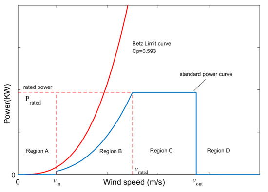 Rated Wind Speed - an overview