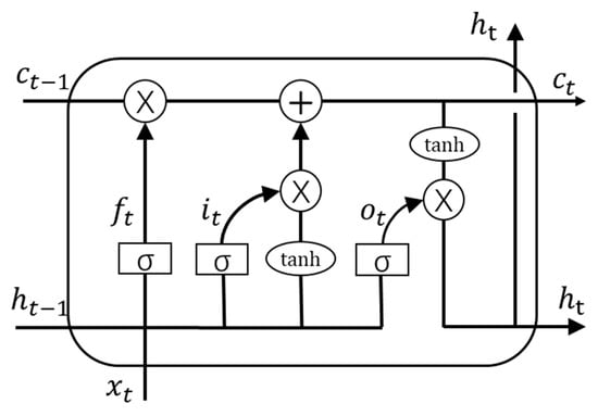 sequential model lstm