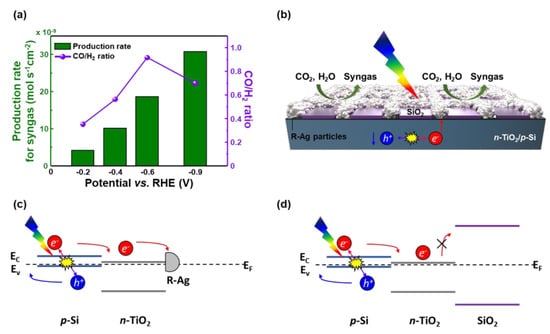 Applied Sciences Free Full Text Photoelectrochemical Reduction Of Co2 To Syngas By Reduced Ag Catalysts On Si Photocathodes Html