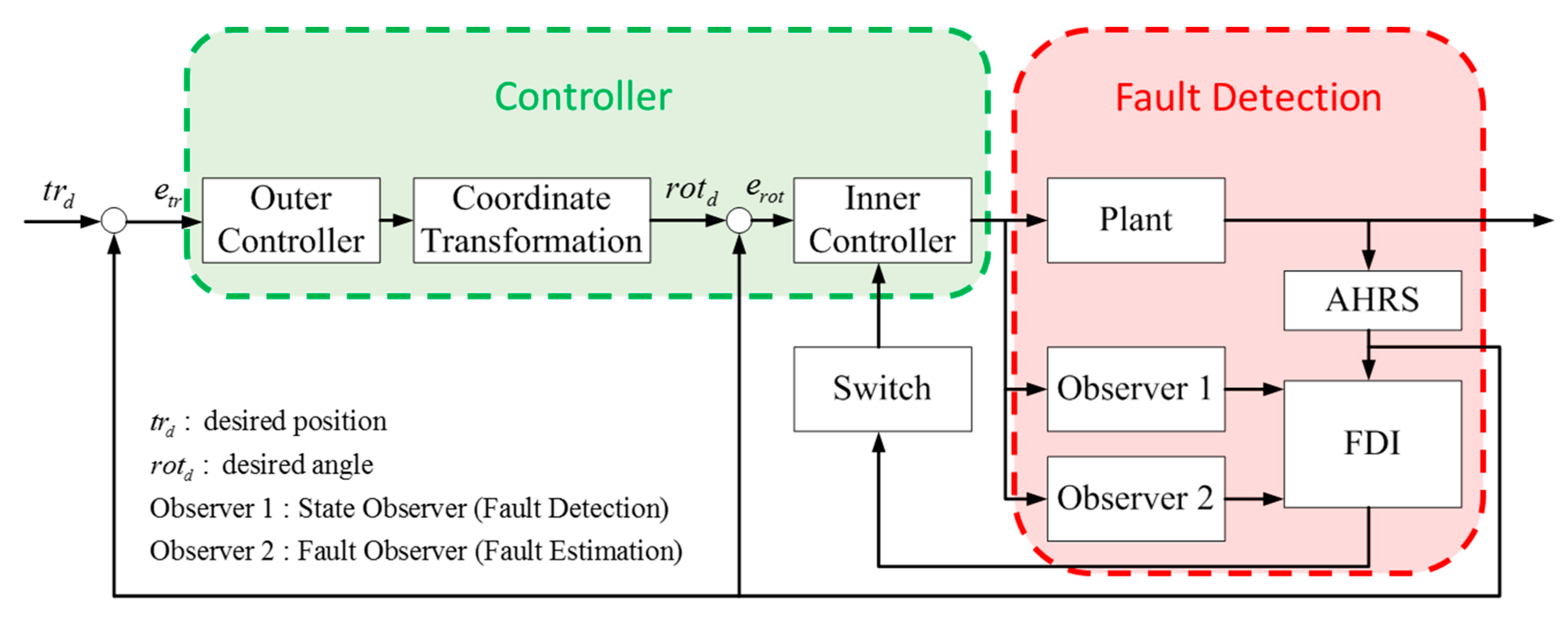 Fault stop перевод