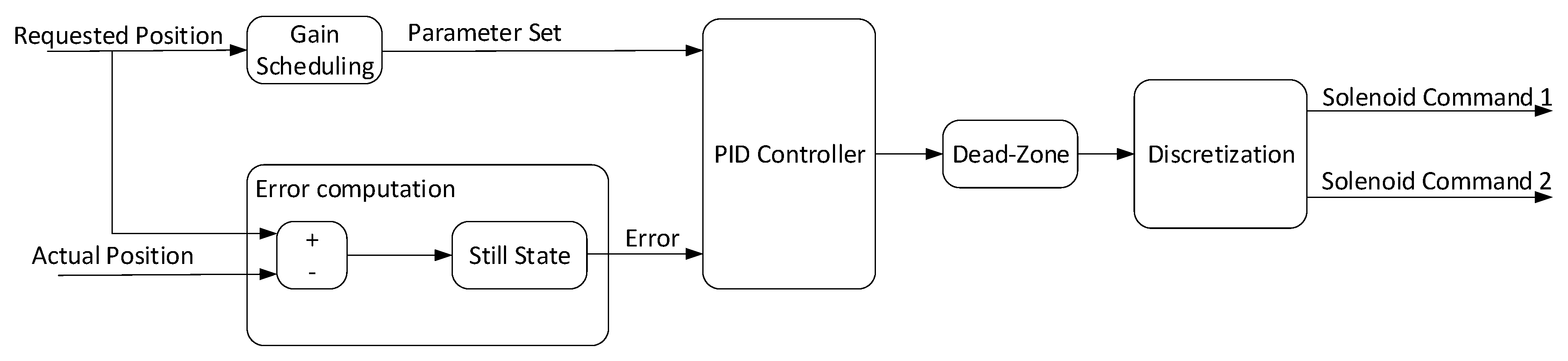 Applied Sciences | Free Full-Text | Control Design and Validation for ...