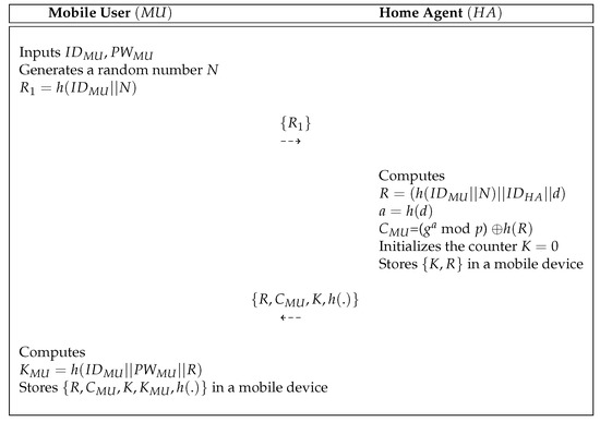 Applied Sciences | Free Full-Text | A Secure and Efficient Three-Factor  Authentication Protocol in Global Mobility Networks