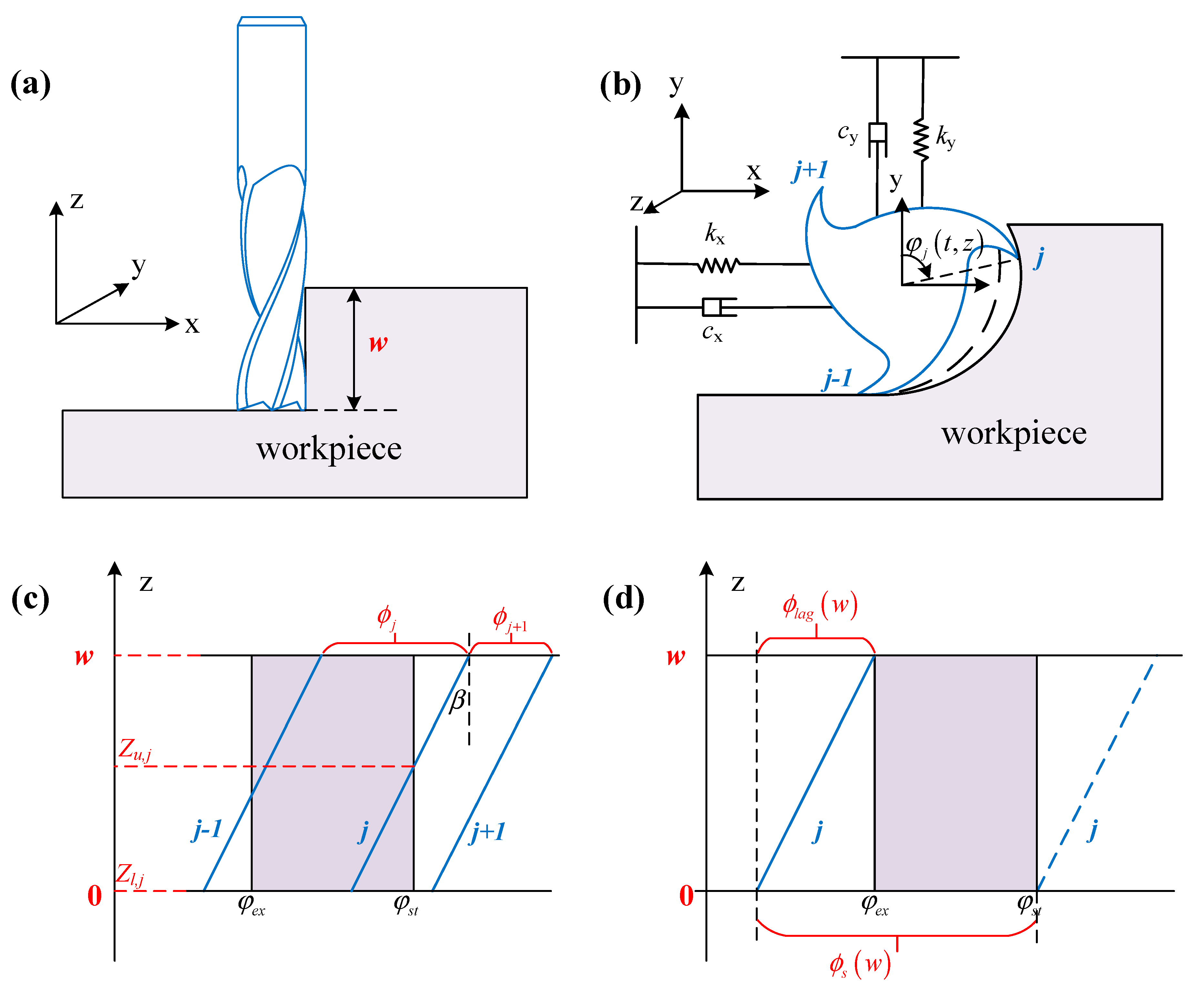 Applied Sciences Free Full Text Stability Analysis Of Milling Process With Multiple Delays Html