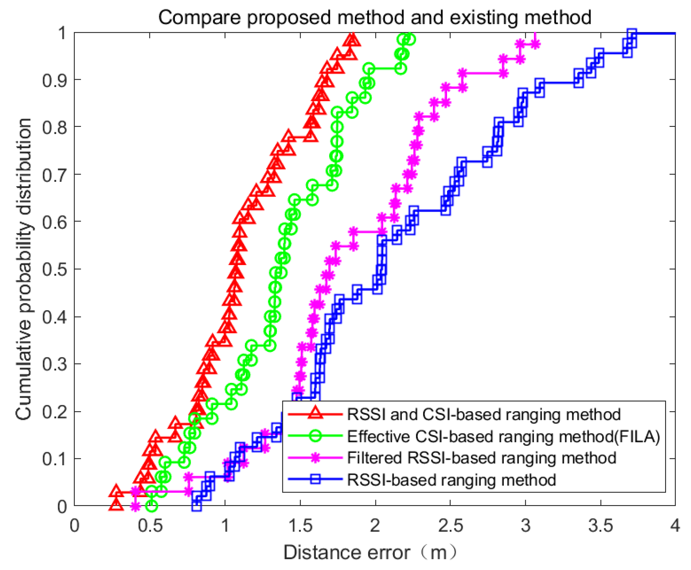 Applied Sciences Free Full Text A Novel Indoor Ranging Algorithm Based On A Received Signal Strength Indicator And Channel State Information Using An Extended Kalman Filter Html