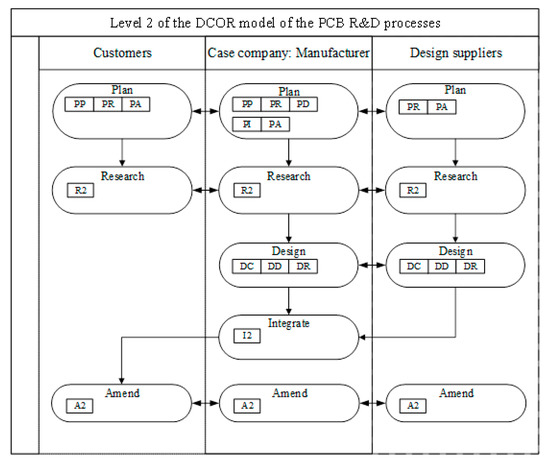 Applied Sciences Free Full Text The Development Of A Modified Design Chain Operations Reference Model In New Product Development Of The Printed Circuit Board A Case Study Html