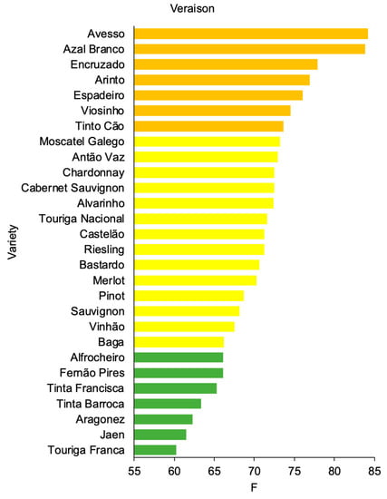 Wine regions in mainland Portugal. Regiões vitivinícolas em Portugal