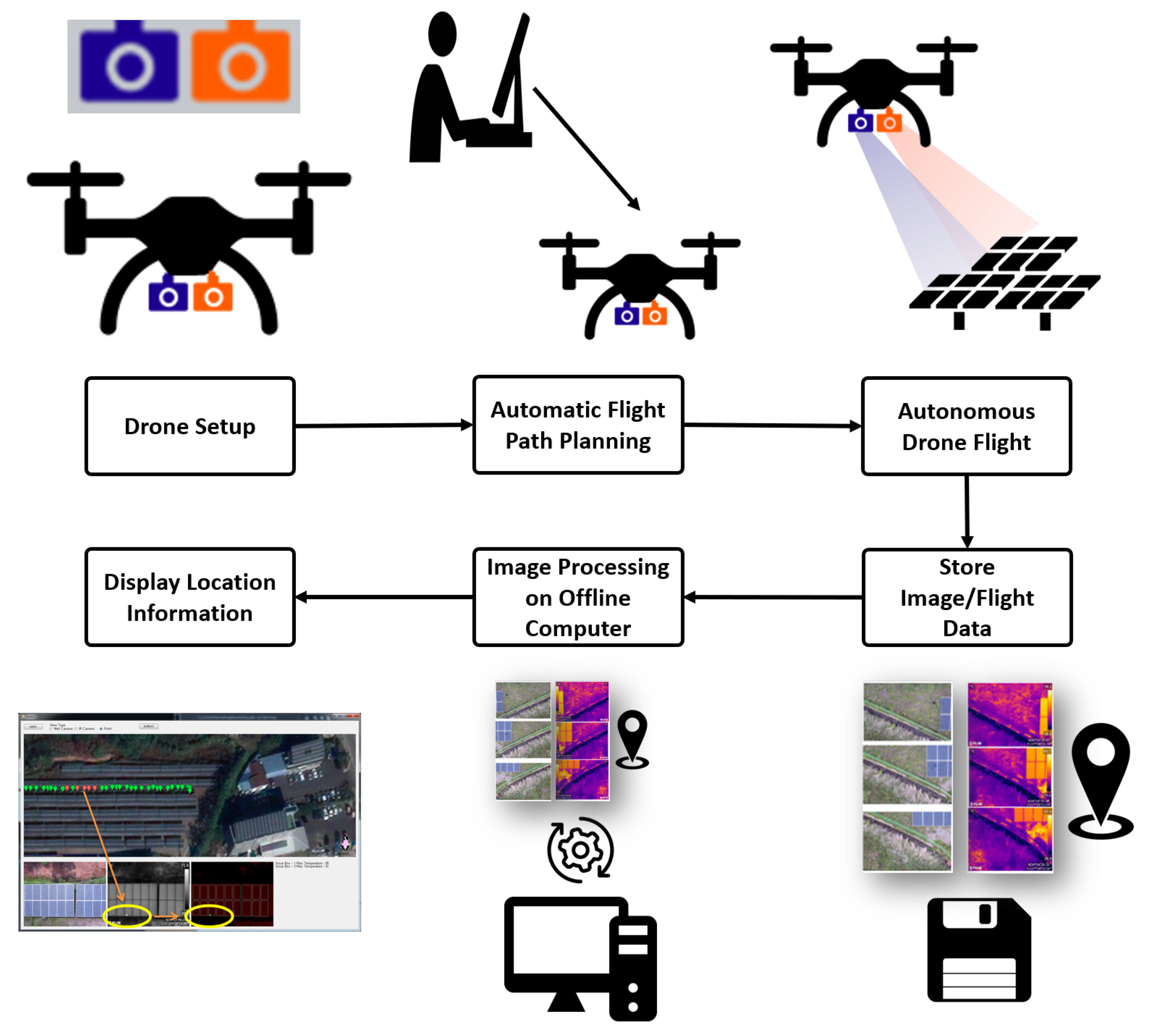 Applied Sciences | Free Full-Text | Automatic Detection System of  Deteriorated PV Modules Using Drone with Thermal Camera