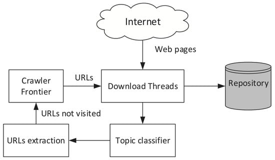 Applied Sciences | Free Full-Text | A Semantic Focused Web Crawler Based on  a Knowledge Representation Schema