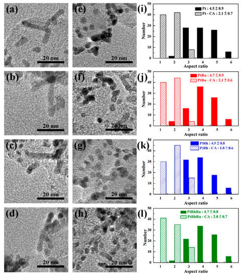 Applied Sciences Free Full Text The Ethanol Oxidation Reaction Performance Of Carbon Supported Ptrurh Nanorods Html