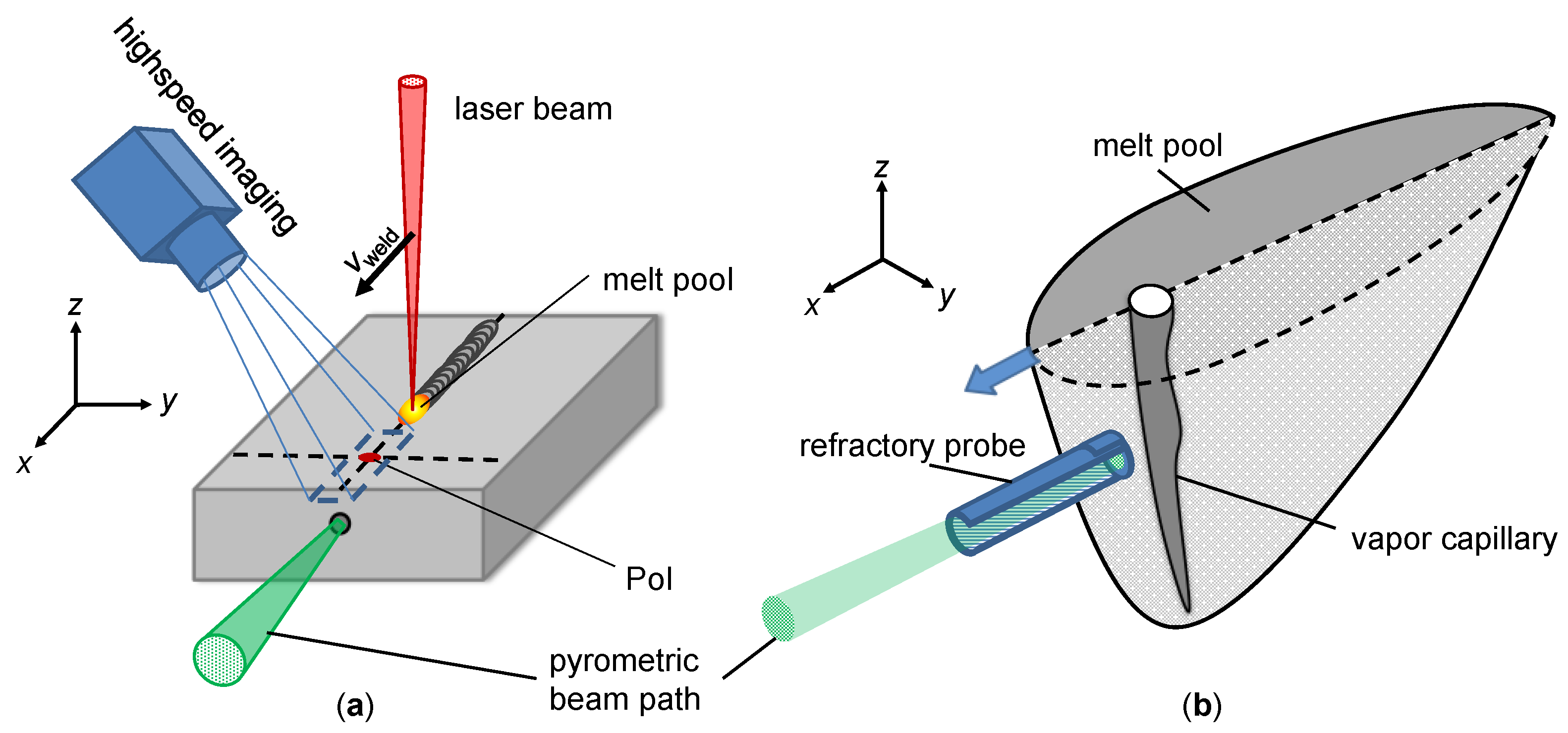 Applied Sciences | Free Full-Text | An Experimental Approach for the Direct  Measurement of Temperatures in the Vicinity of the Keyhole Front Wall  during Deep-Penetration Laser Welding