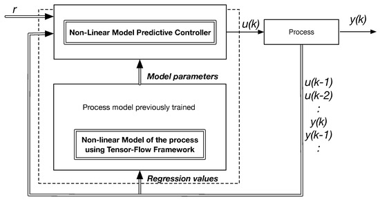 Applied Sciences | Free Full-Text | Model Predictive Control of Non-Linear  Systems Using Tensor Flow-Based Models