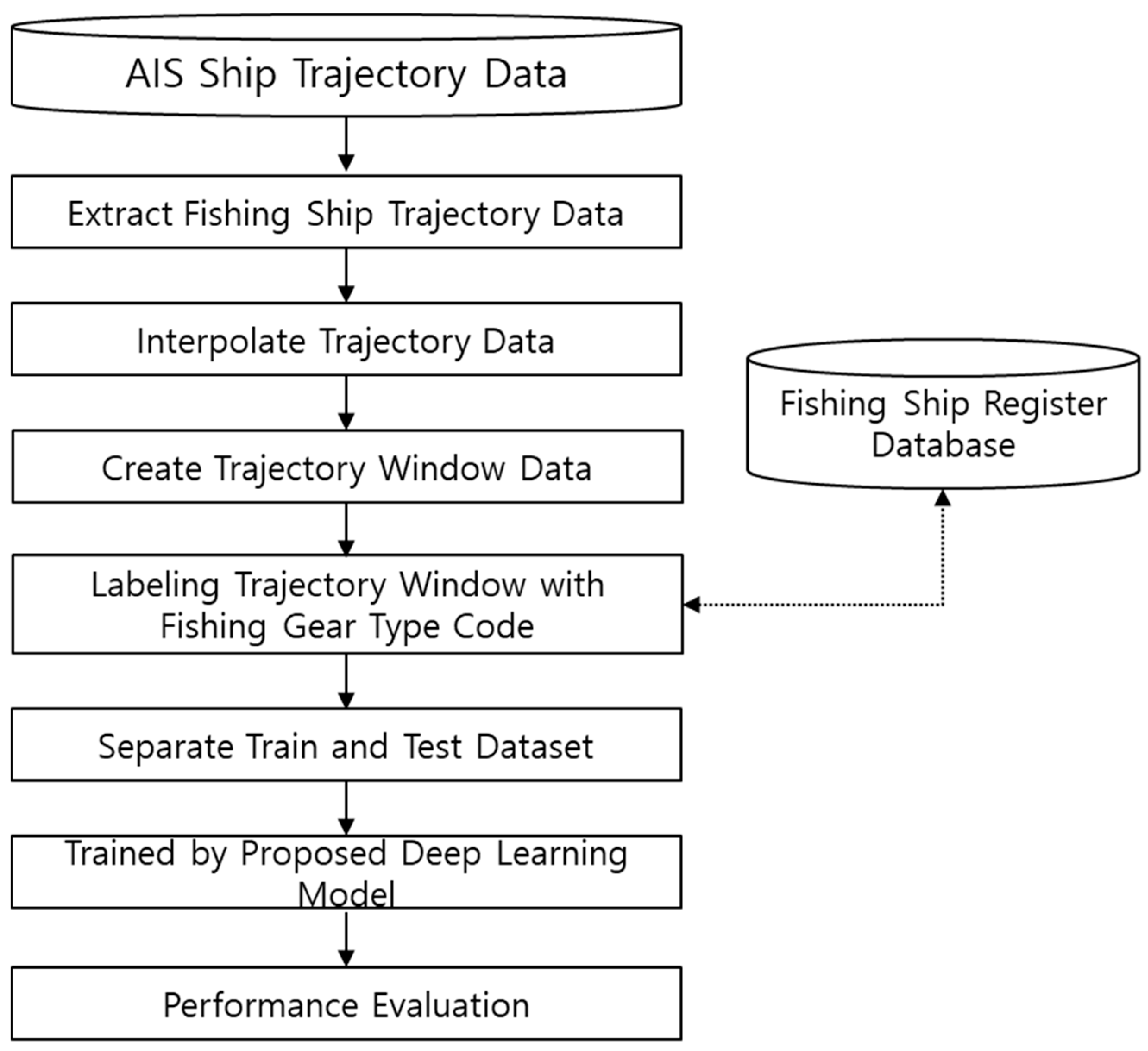 Fishing Gear Classification from Vessel Trajectories and Velocity