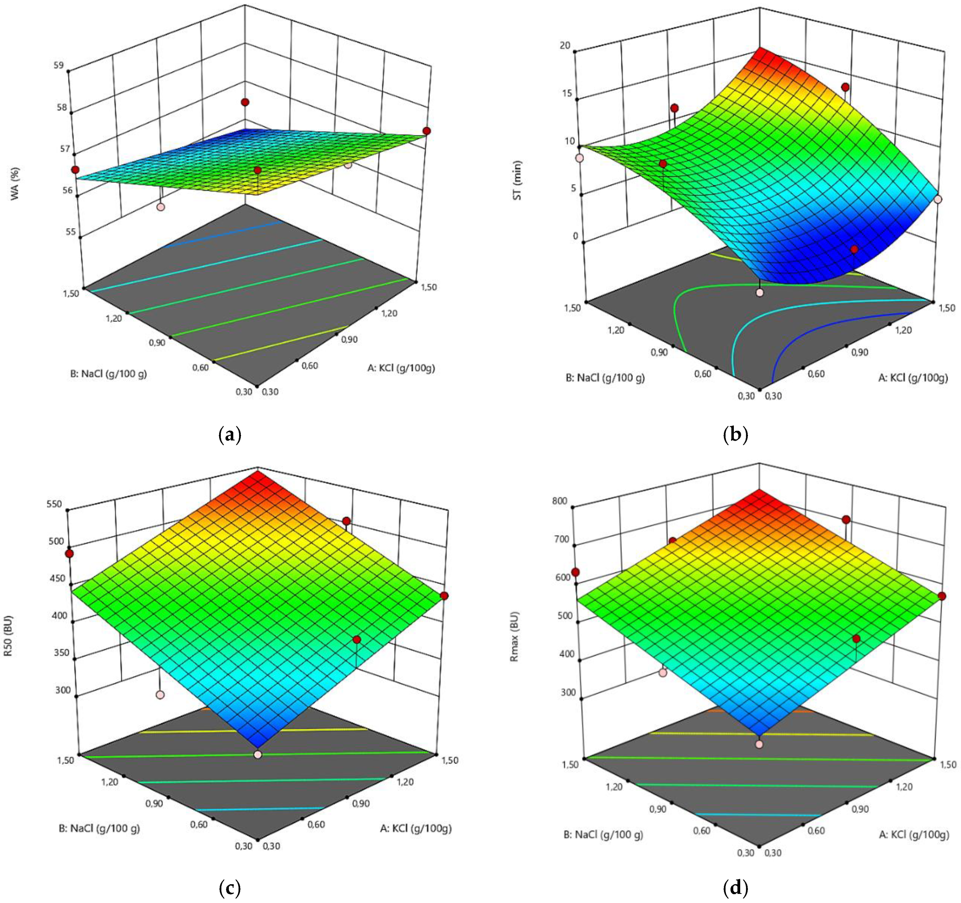 Applied Sciences Free Full Text Use Of Response Surface Methodology To Investigate The Effects Of Sodium Chloride Substitution With Potassium Chloride On Dough S Rheological Properties Html