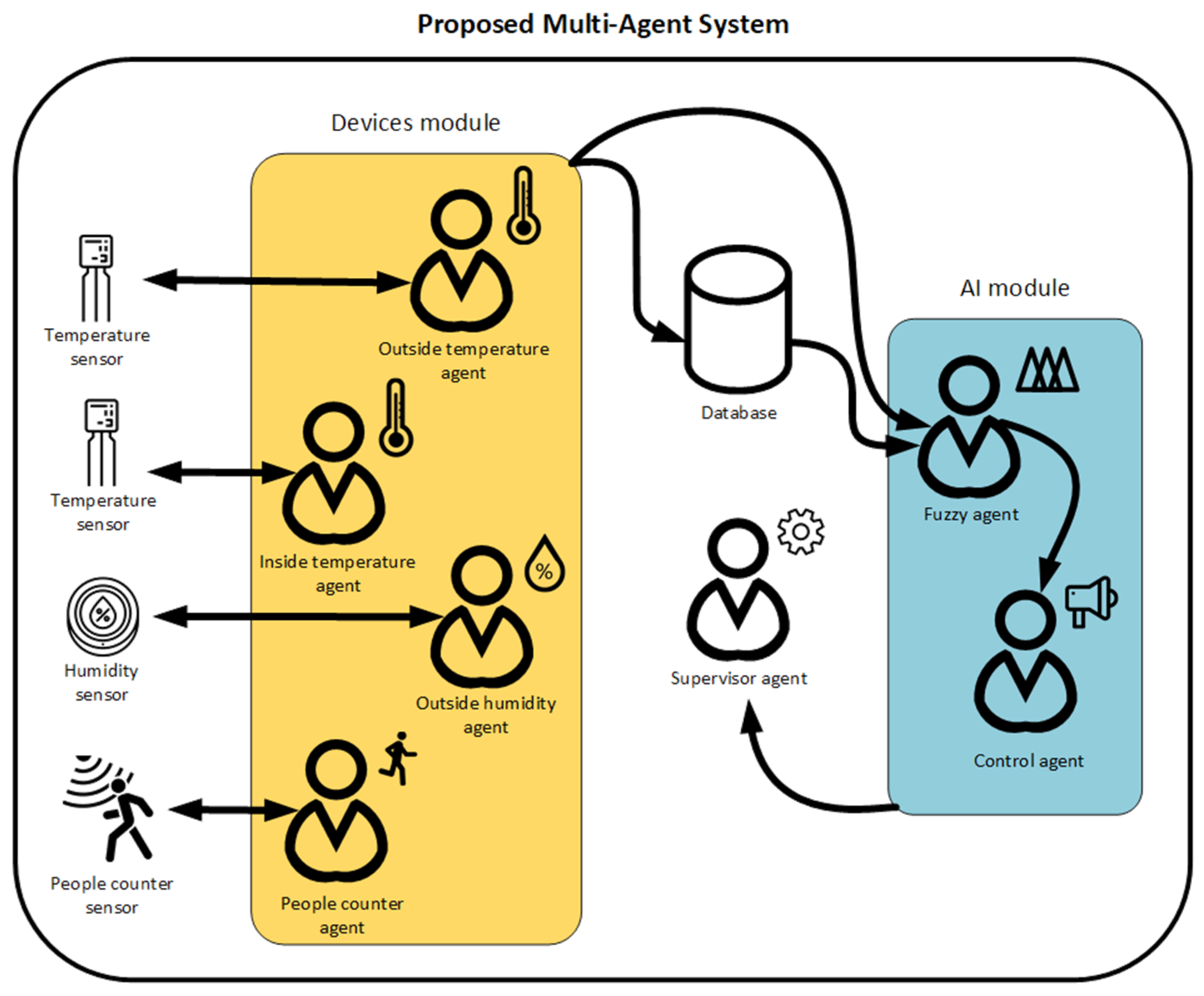 Multi agent system. Мультиагентная система. Агент многоагентной системы. Мультиагентные системы схемы. Многоагентные системы примеры.