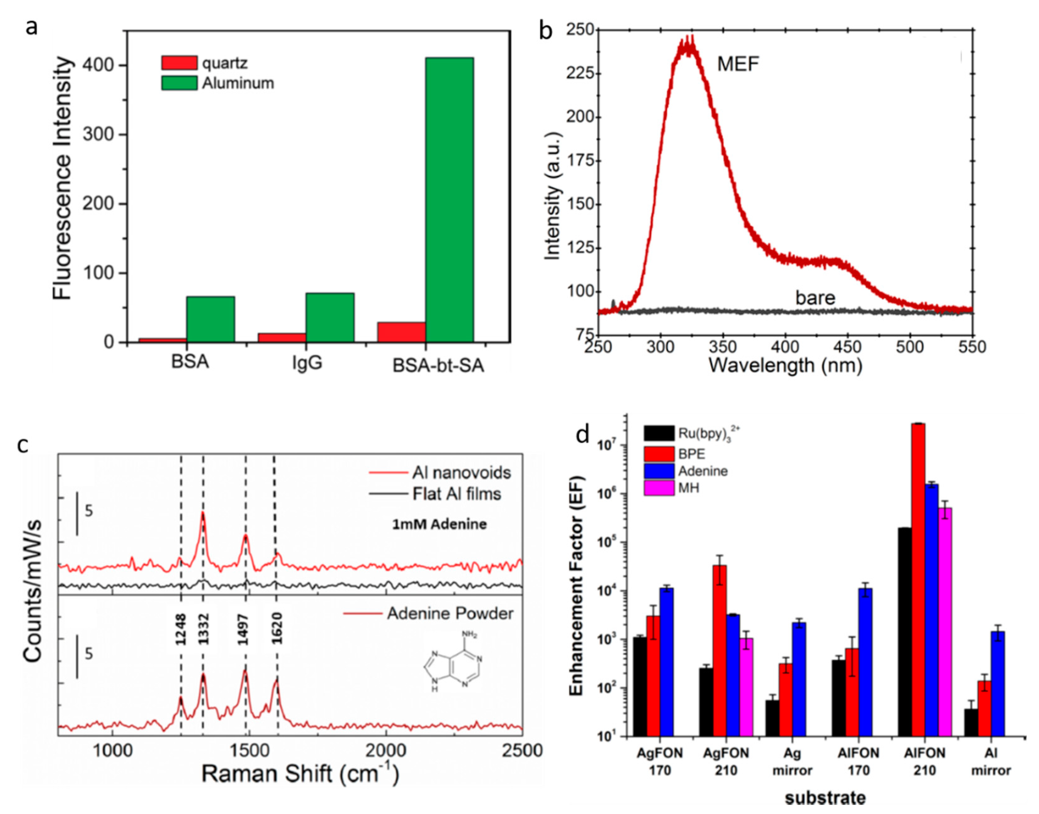 Applied Sciences Free Full Text Quantum Leap From Gold And Silver To Aluminum Nanoplasmonics For Enhanced Biomedical Applications Html