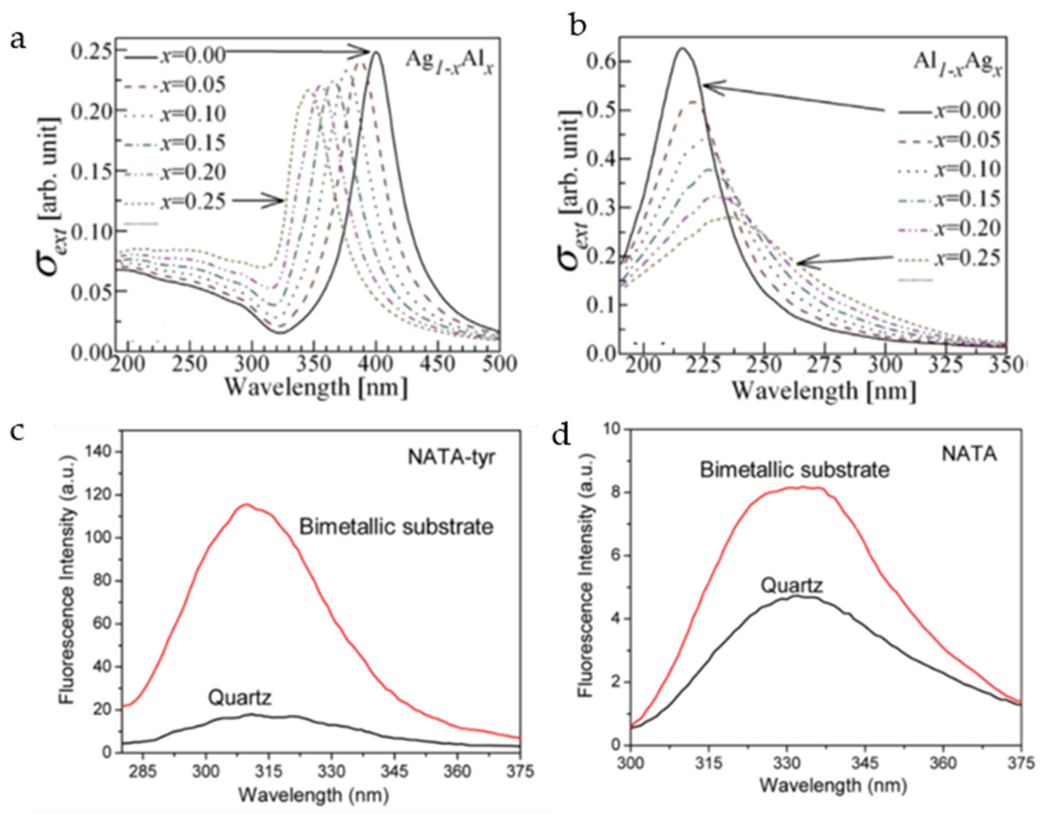 Applied Sciences Free Full Text Quantum Leap From Gold And Silver To Aluminum Nanoplasmonics For Enhanced Biomedical Applications Html